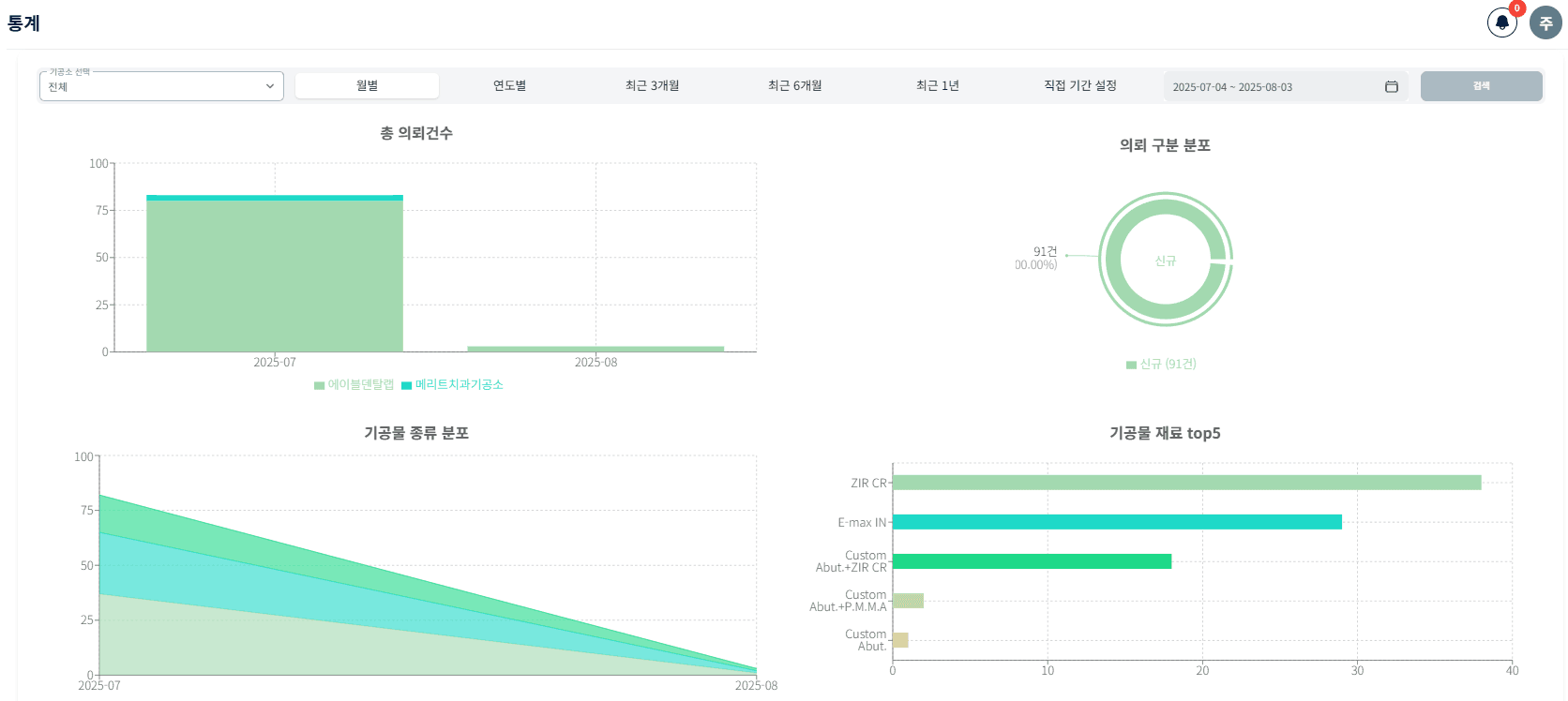 DentSync 스마트 운영 통계 화면